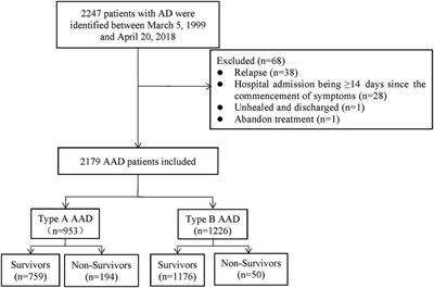 Risk factors for in-hospital death in 2,179 patients with acute aortic dissection
